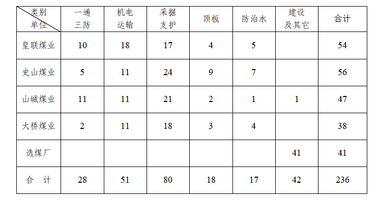 2021年3月份煤矿隐患分类统计表(图1)