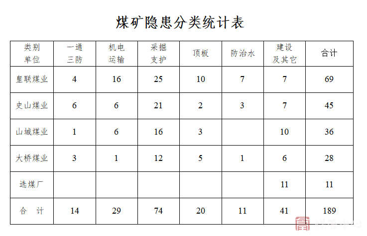 7月份安全隐患分类统计表(图1)